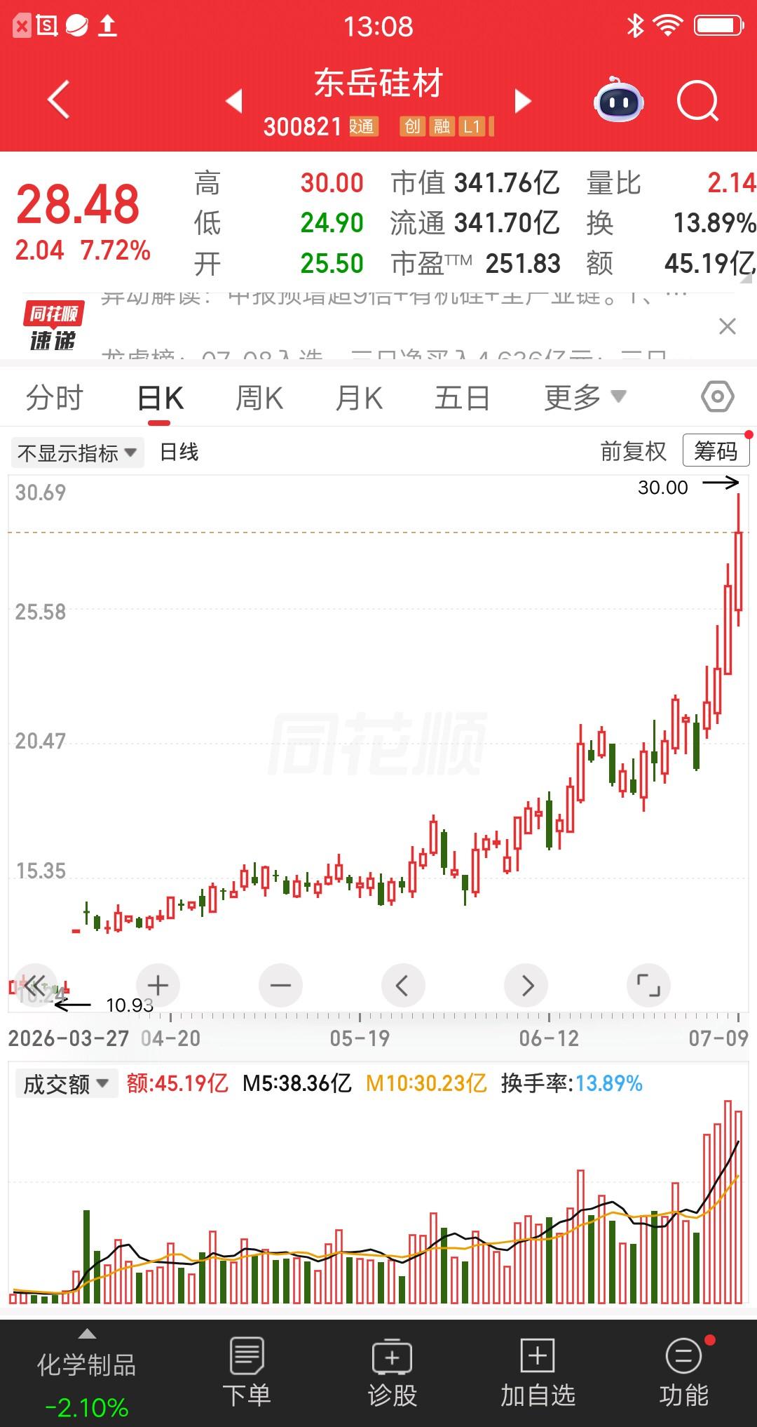 一位股民发帖炫耀战绩，引来大量散户围观。他在14元的价格买入东岳硅材，大概买了不