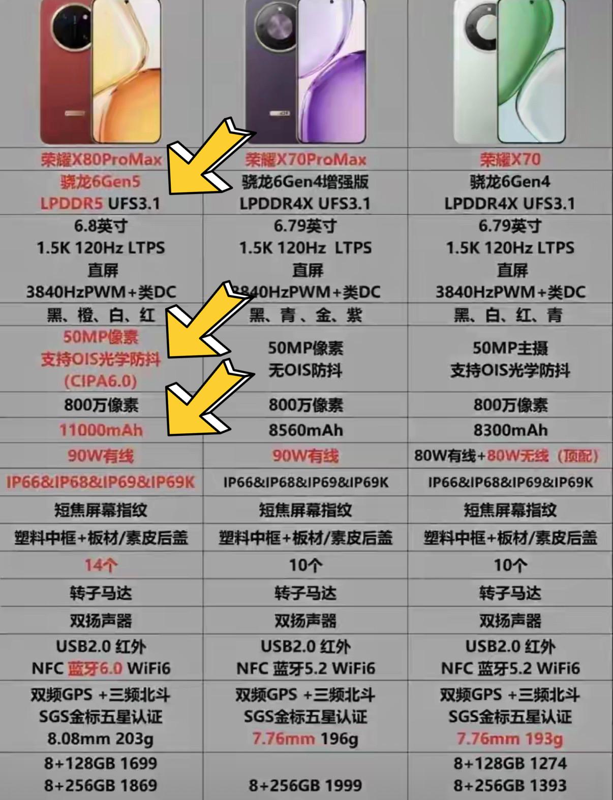 荣耀手机果然还是买新不买旧，不是荣耀X70不香了，而是这次荣耀X80Pro Ma
