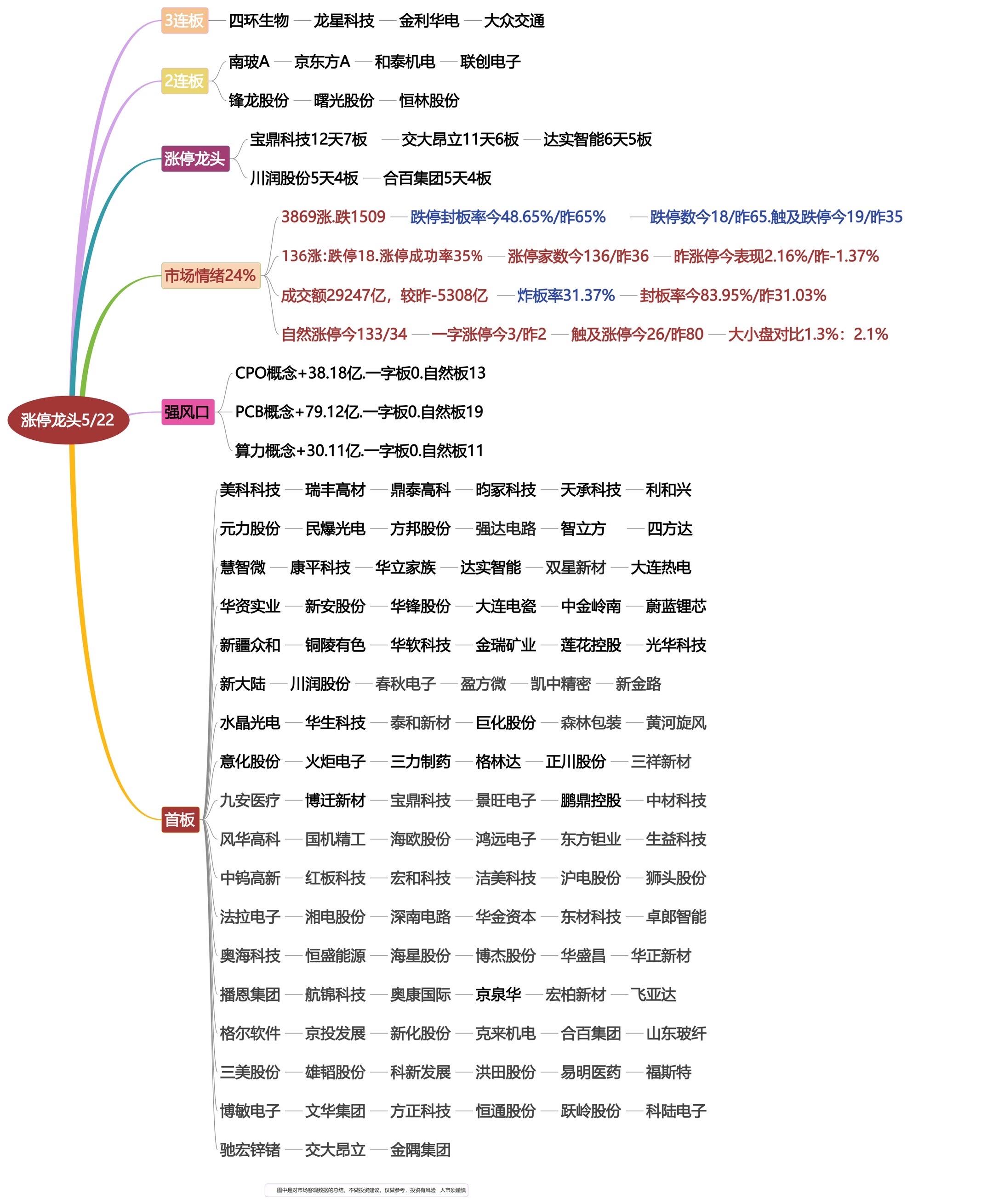 5月22日涨停龙头复盘！