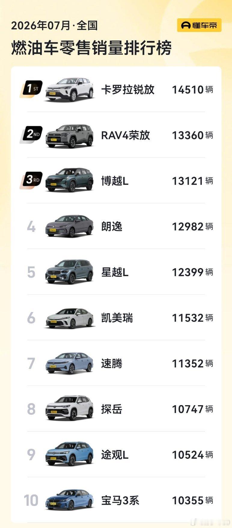 发一个燃油车 7 月销量榜单，第一名卡罗拉锐放，其次是 RAV4 荣放所以如果没