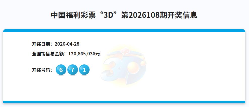 昨晚3D的开奖号码是671，单期销量超过1.2亿，昨日日开型的游戏，每天销量都过