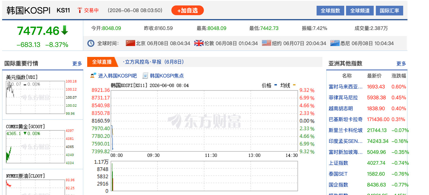 【韩国股市又跌熔断了】6月8日，韩国KOSPI指数盘初跌幅扩大至超8%，三星与S