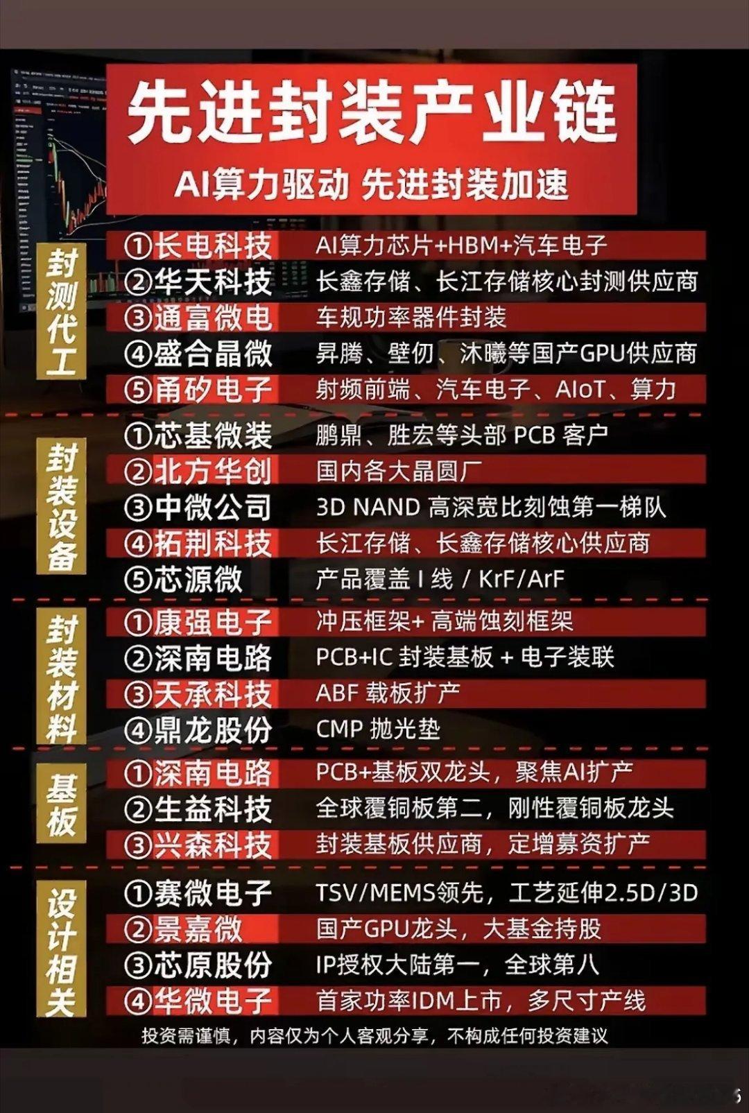 现在AI算力需求暴涨，也推着先进封装行业快速扩产升级。这条产业链拆分下来分工很清
