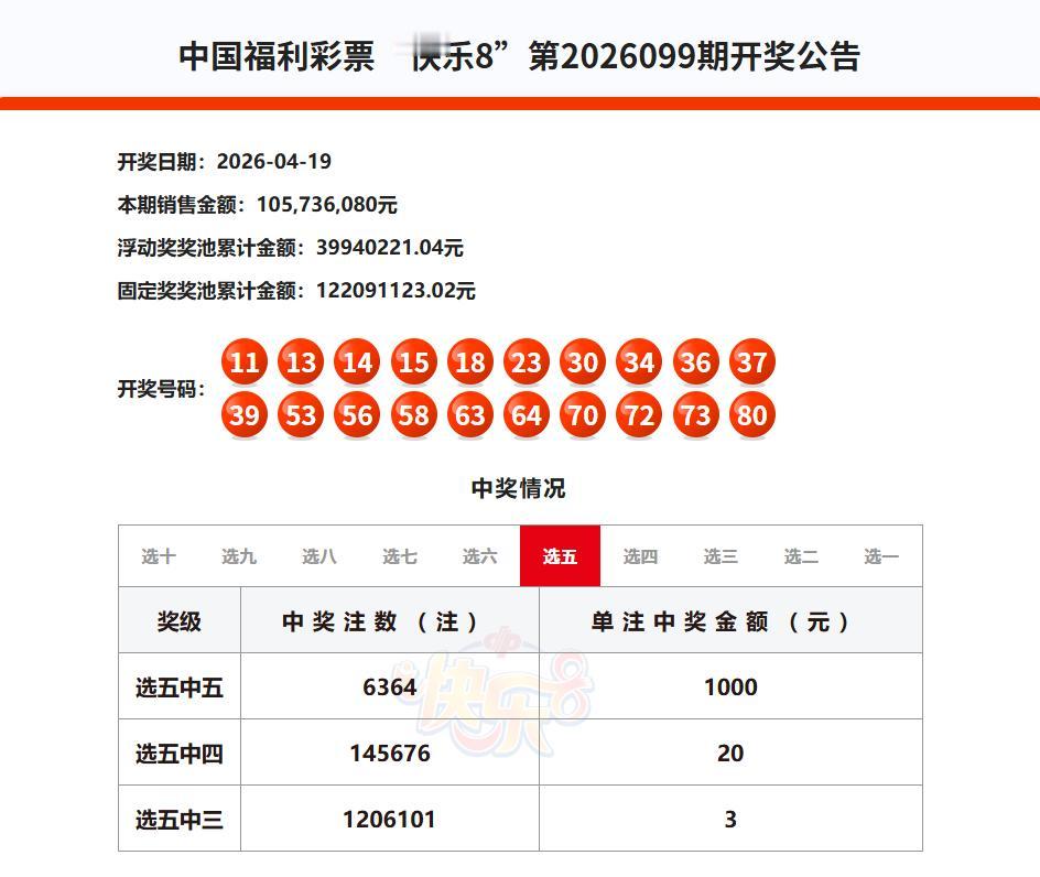 今晚开奖的快乐8，选十一等奖空缺，根据开奖记录显示，这已经是该玩法连续六期一等奖