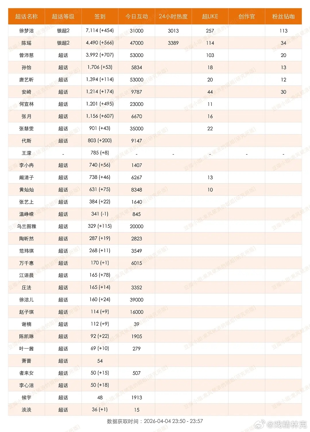 4.4浪7超话数据，怎么感觉人气和营销的不太一样