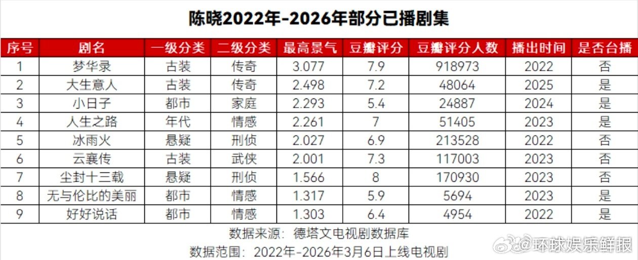 陈晓选本这块战绩可查陈晓样样顶内娱少有的踏实演员！陈晓选本眼光独到，多部剧集热度