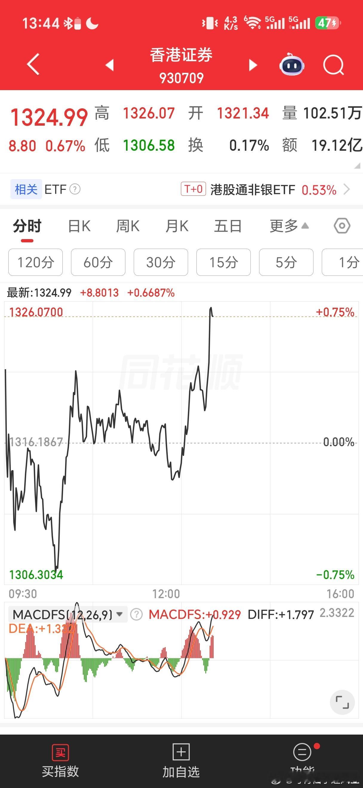 最近香港证券开始比A股证券强了。原因是，恒生指数上涨，上证指数是绿的。香港证券受