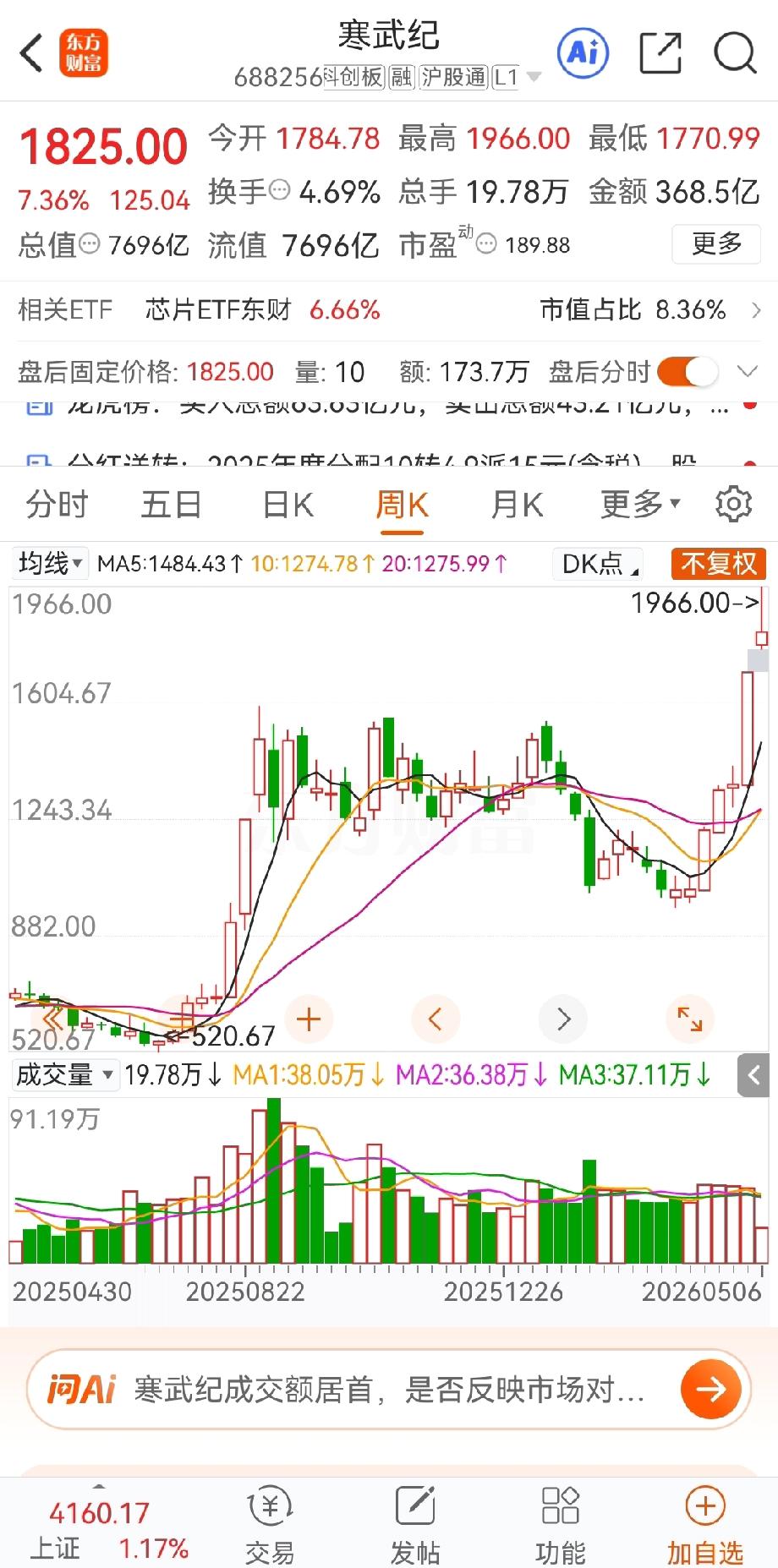 牛散“章建平”卖早了。
股王寒武纪今天又大涨，差一点突破2000元。
牛散“章建