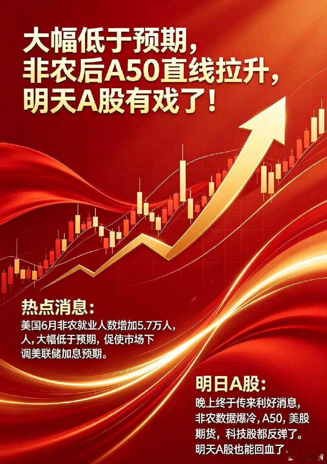 大幅低于预期,非农后A50直线拉升,明天A股有戏了！一、热点消息①大幅低于预期！