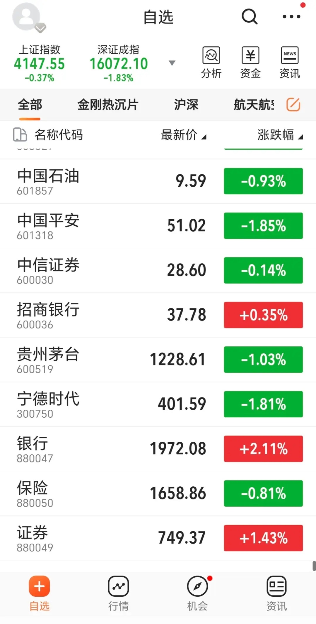 三大指数低开震荡收阴，市场较昨日缩量超1800亿，涨跌比3：2，市场情绪中性谨慎