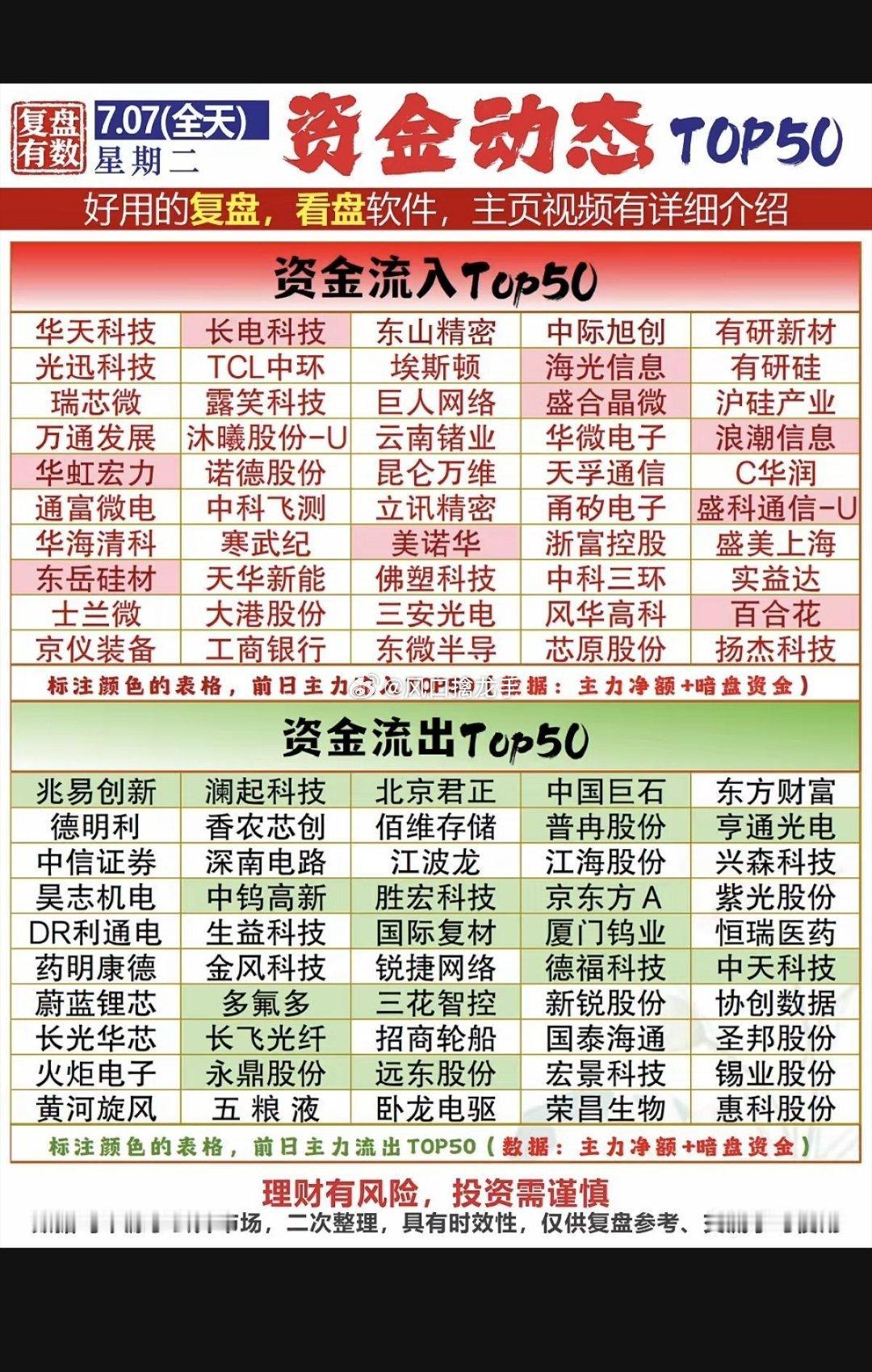 2026.07.07（周二）主力资金全景监测一、大盘整体资金基调全天沪深主力资金