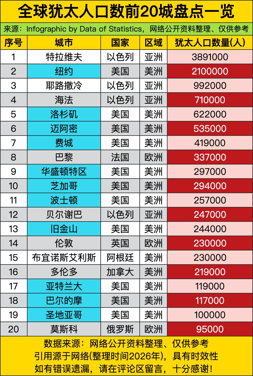 特拉维夫以近390万的断层体量遥遥领先，纽约紧随其后突破210万，把一众城市远远