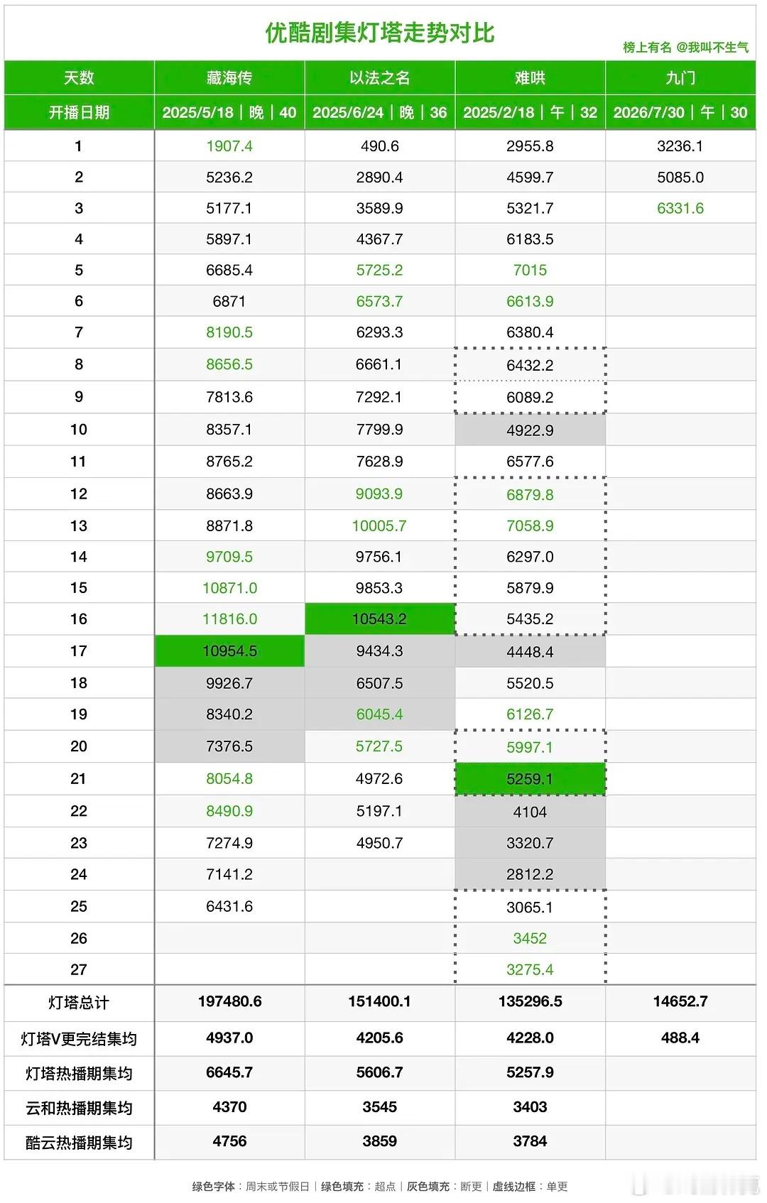 藏海传，以法之名，难哄，九门灯塔走势对比