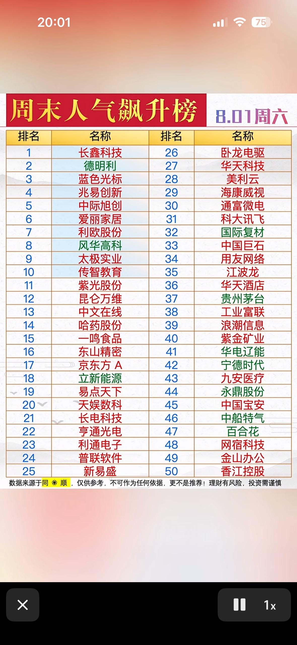 8月1日周末人气飙升榜前50位个股揭晓！📈🔥

8月1日周末人气飙升榜前50