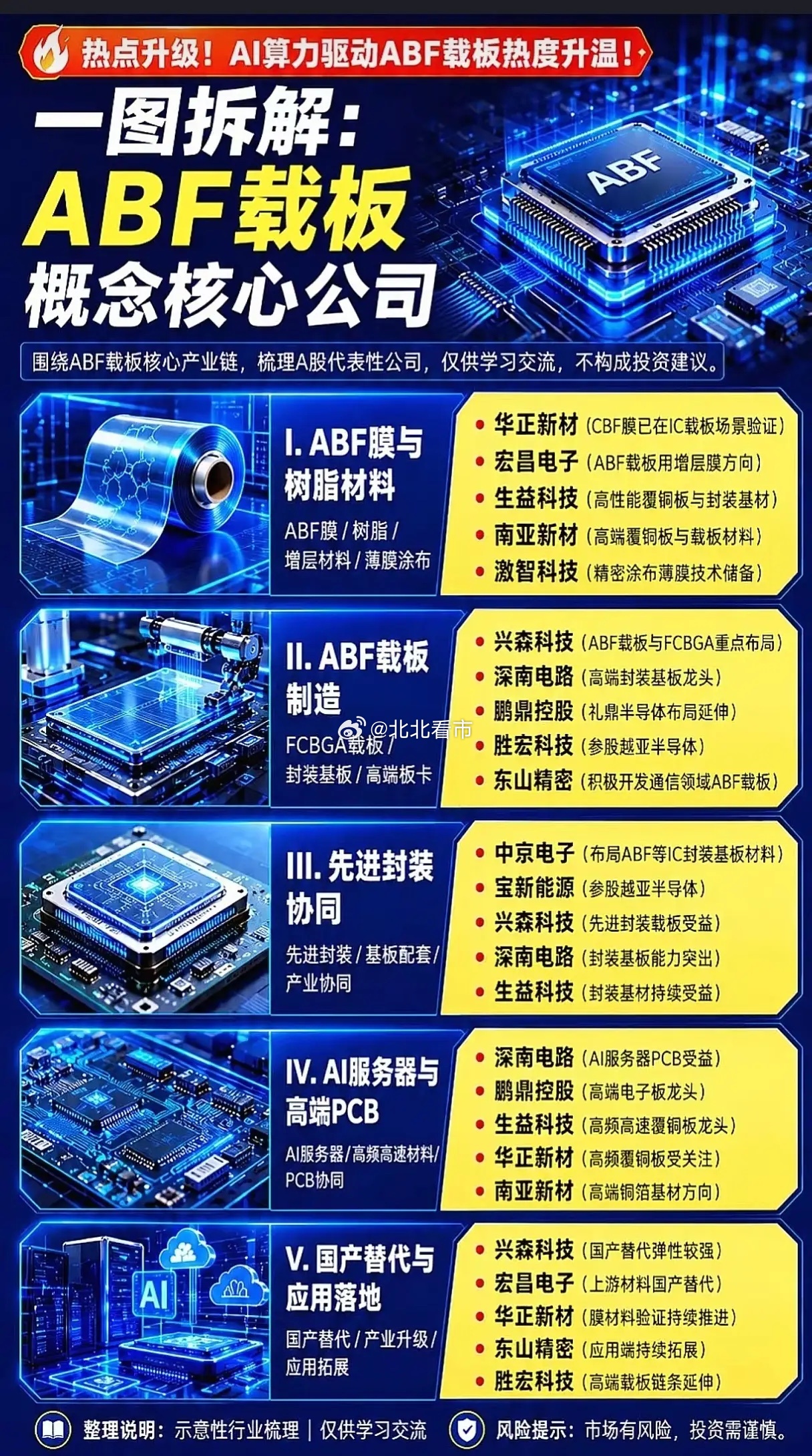 AI算力疯狂扩产！ABF载板供需彻底反转，五大产业链谁是真正核心龙头？全球AI服
