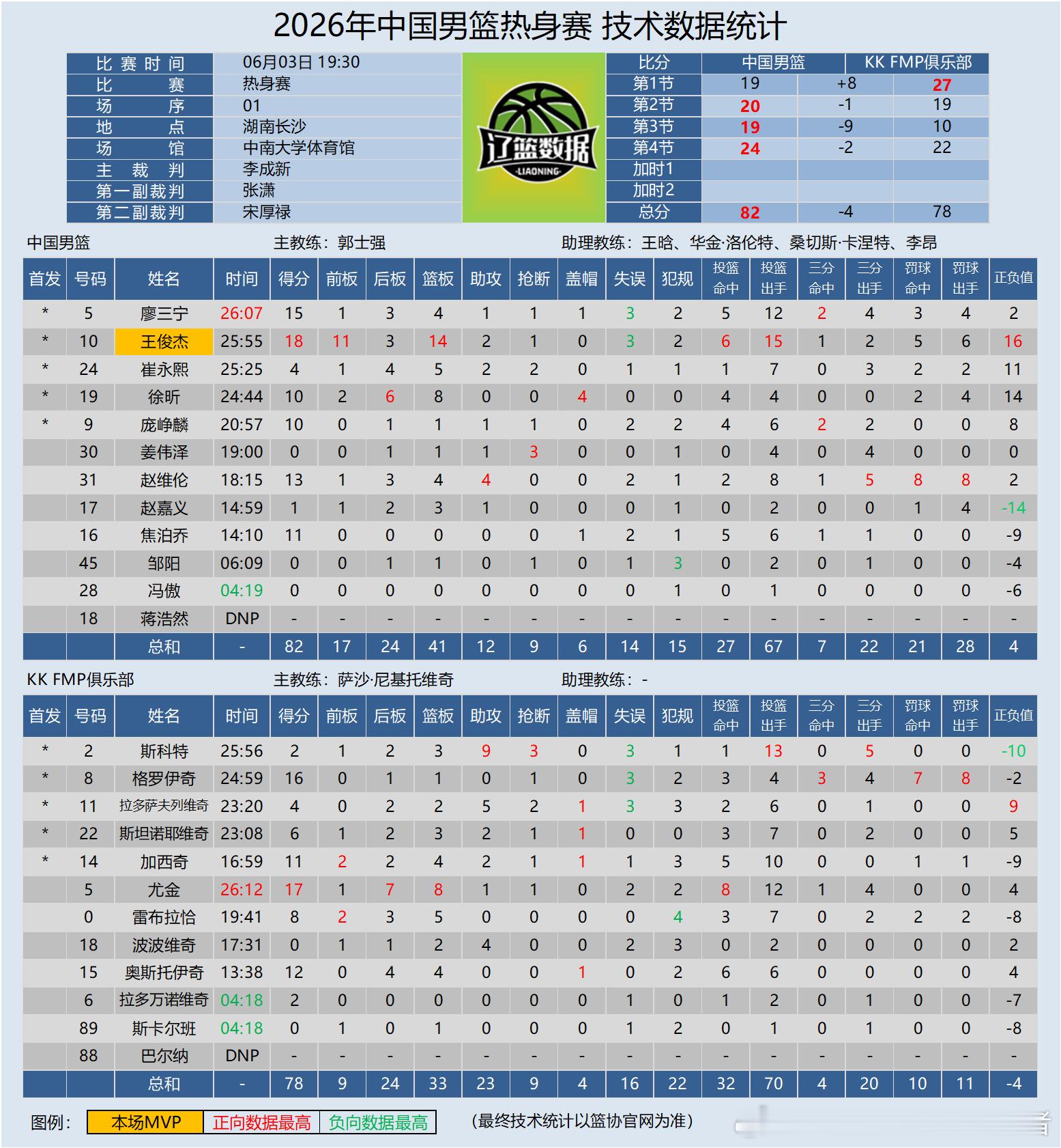 【国家队】2026年中国男篮热身赛6月3日19:30 中国 VS KK FMP俱
