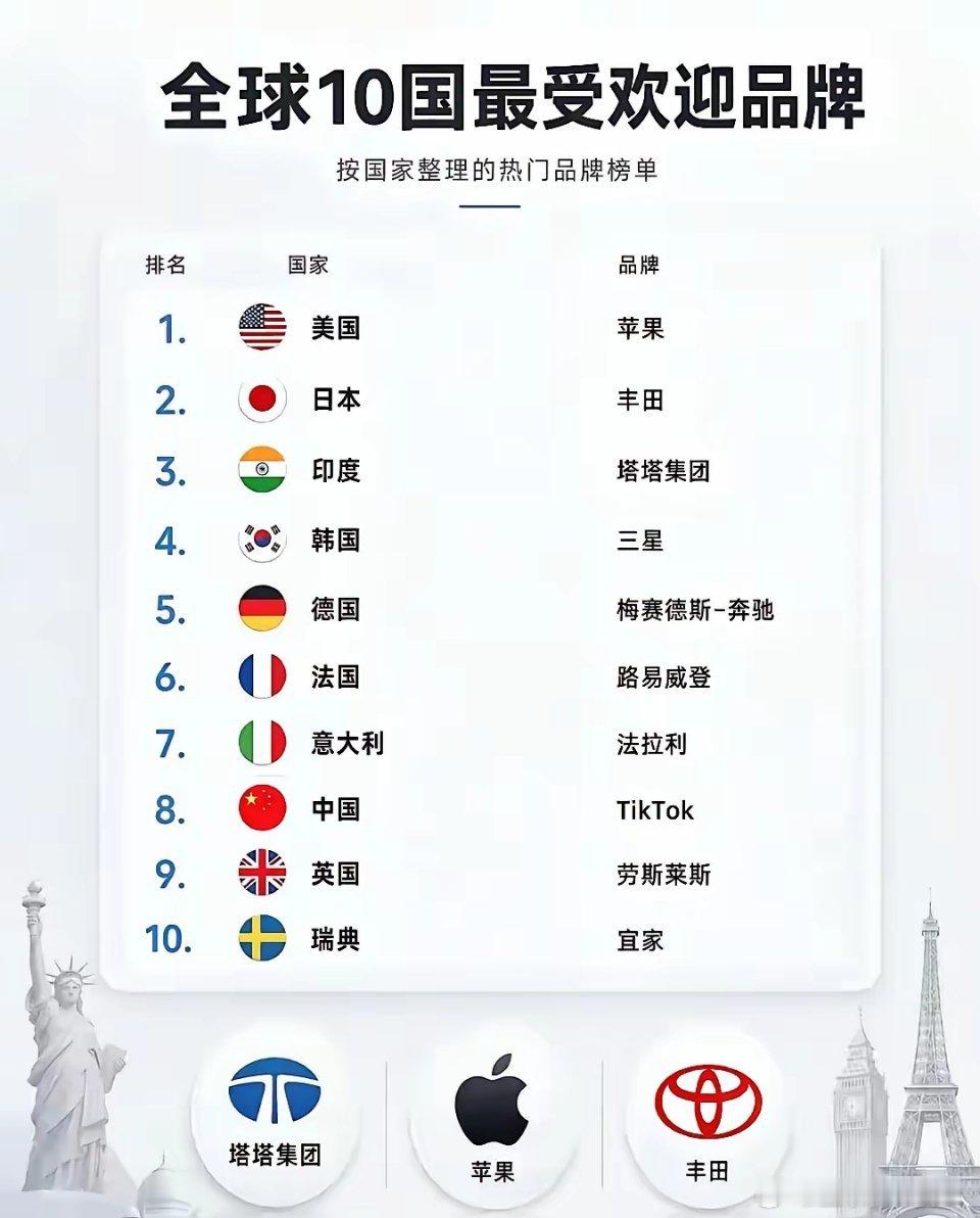 印度人：搞出来的世界十大品牌？你会相信这份榜单吗？ ​​​