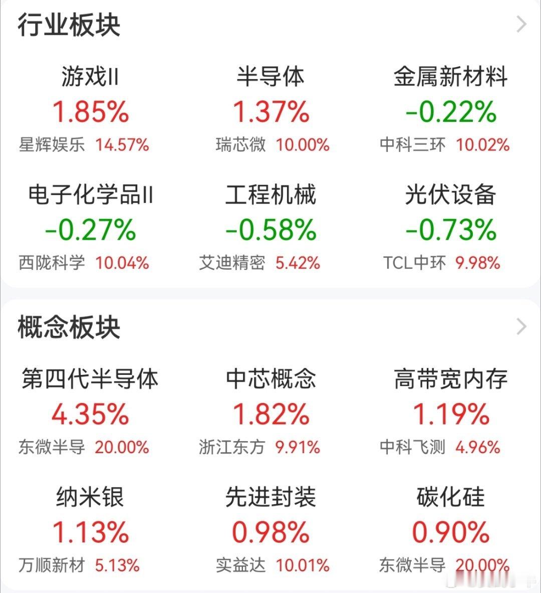 今天半导体超跌反弹。其他板块就瞎了 