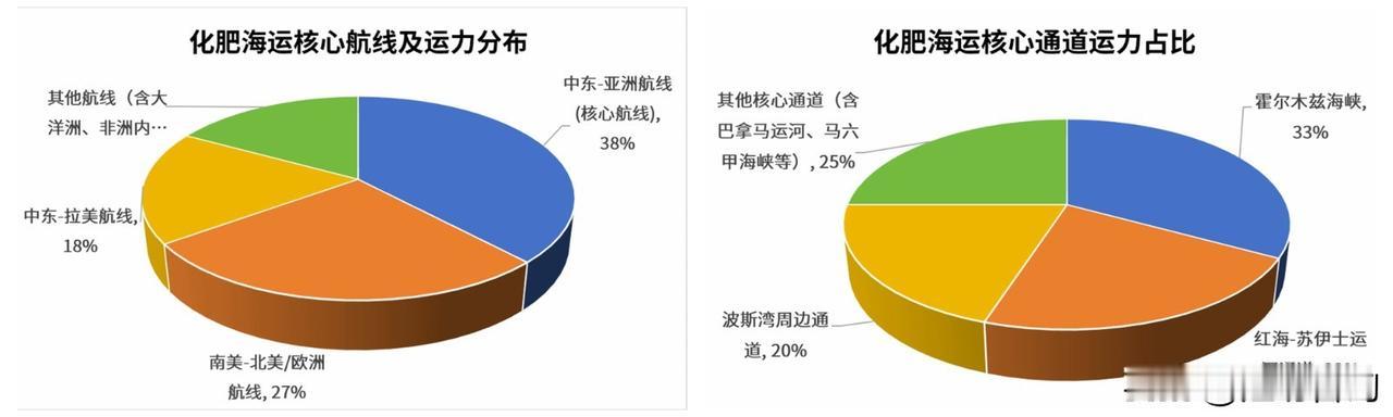 俄乌冲突的余波未平，中东冲突的爆发再次将全球化肥贸易的脆弱性推向风口浪尖。伊朗对