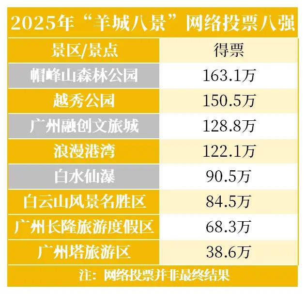 官方定调的羊城八景最终出炉！原有的八景现在变成了景点集合，上榜了9个区，唯有增城