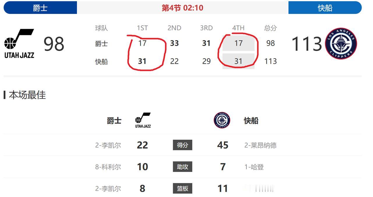 快船真的是，本来能三节打卡的比赛，硬是被打到了第四节，第一节打了个31：17，现
