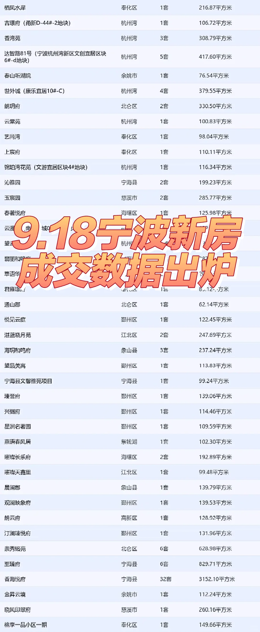 101套！9.18宁波新房成交数据出来了