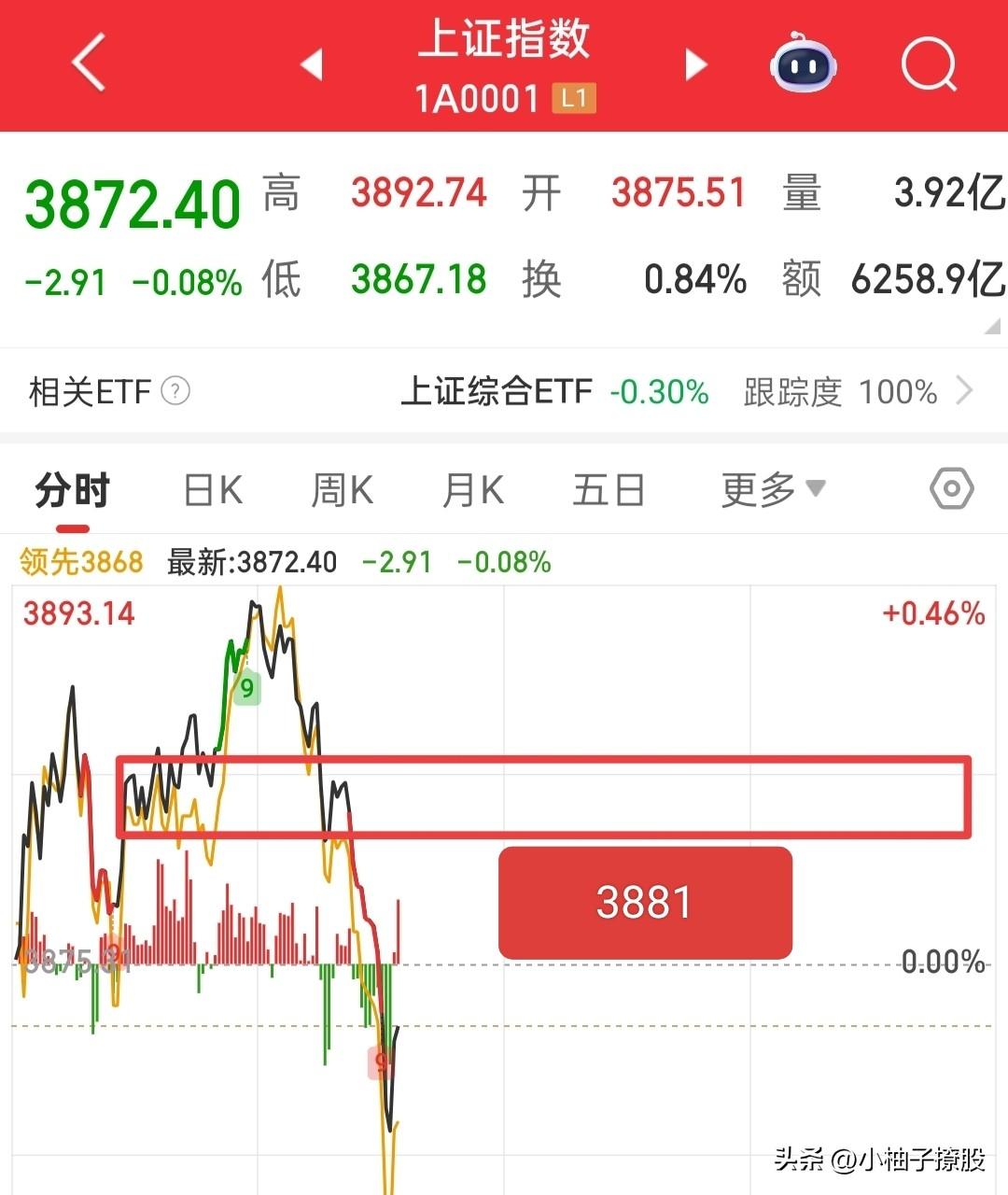 不要着急拿货，没意义，这会分时稍微反抽一下，并不是承接多好，而是急跌后的反弹，先