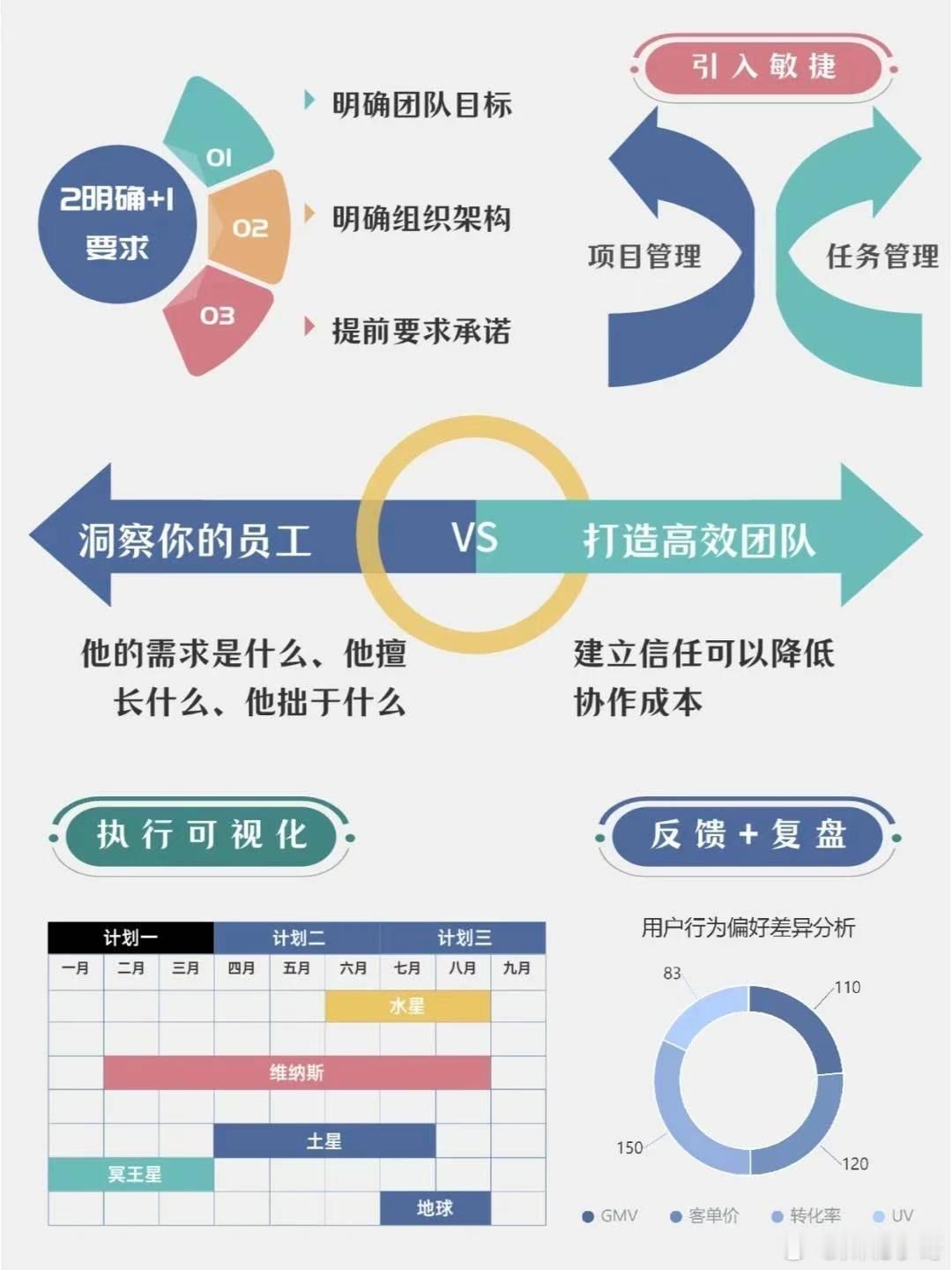 川哥杂谈[超话] 📢俗话说没有管理不好的团队，管理团队需要一定的技巧和方式：明