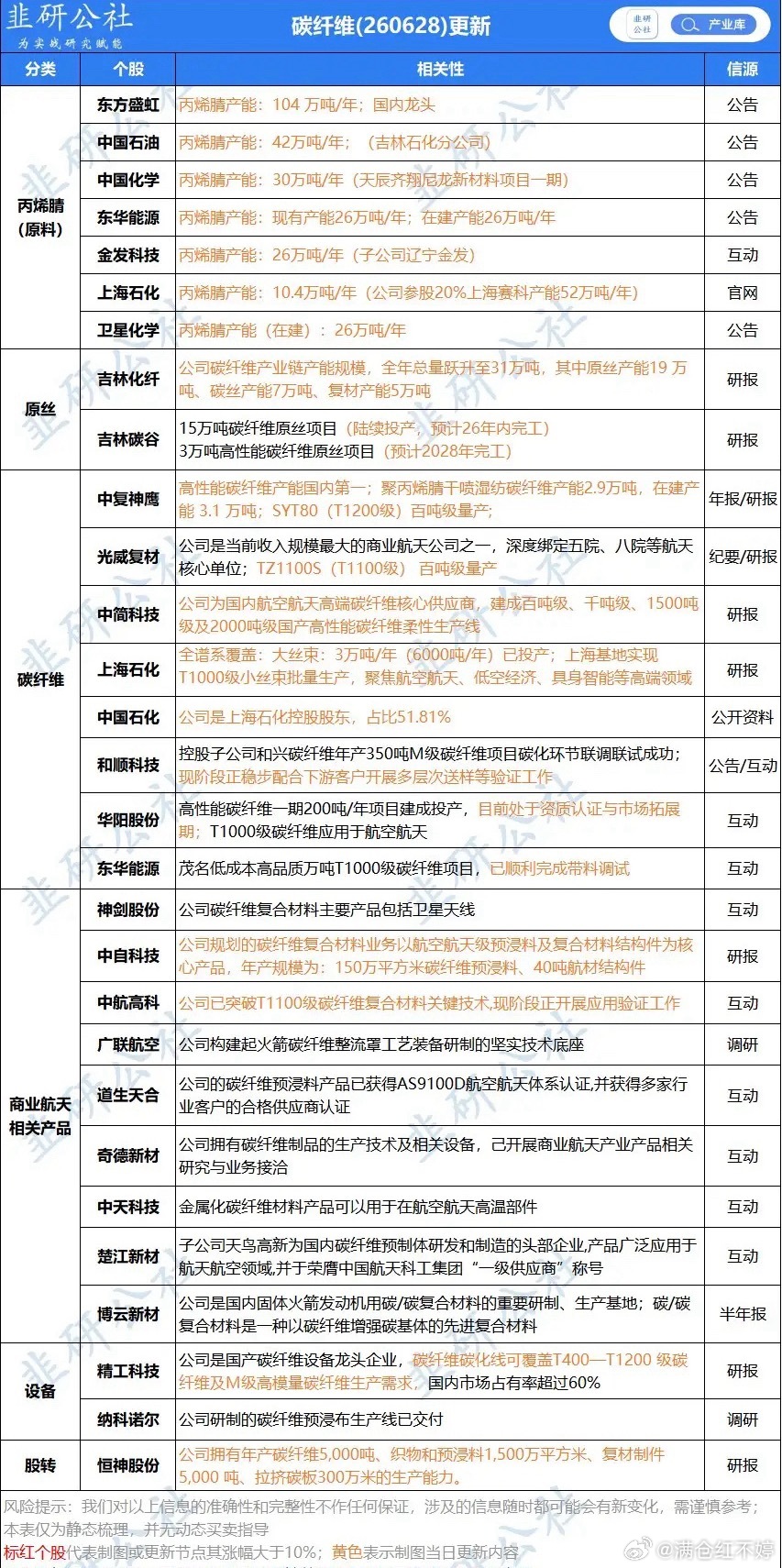 国产碳纤维正式迎来拐点！技术突破+产能落地+需求爆发近期碳纤维彻底迎来质变拐点，