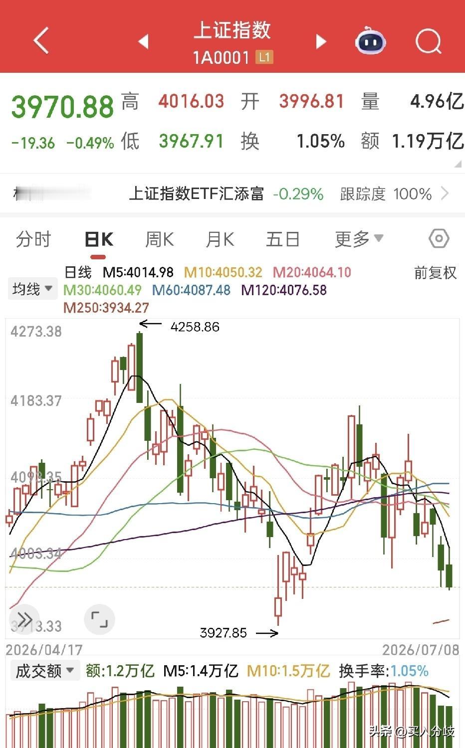 三连阴持续回落，大盘调整结束了吗？
 
7月8日A股再度走弱，大盘连续三个交易日