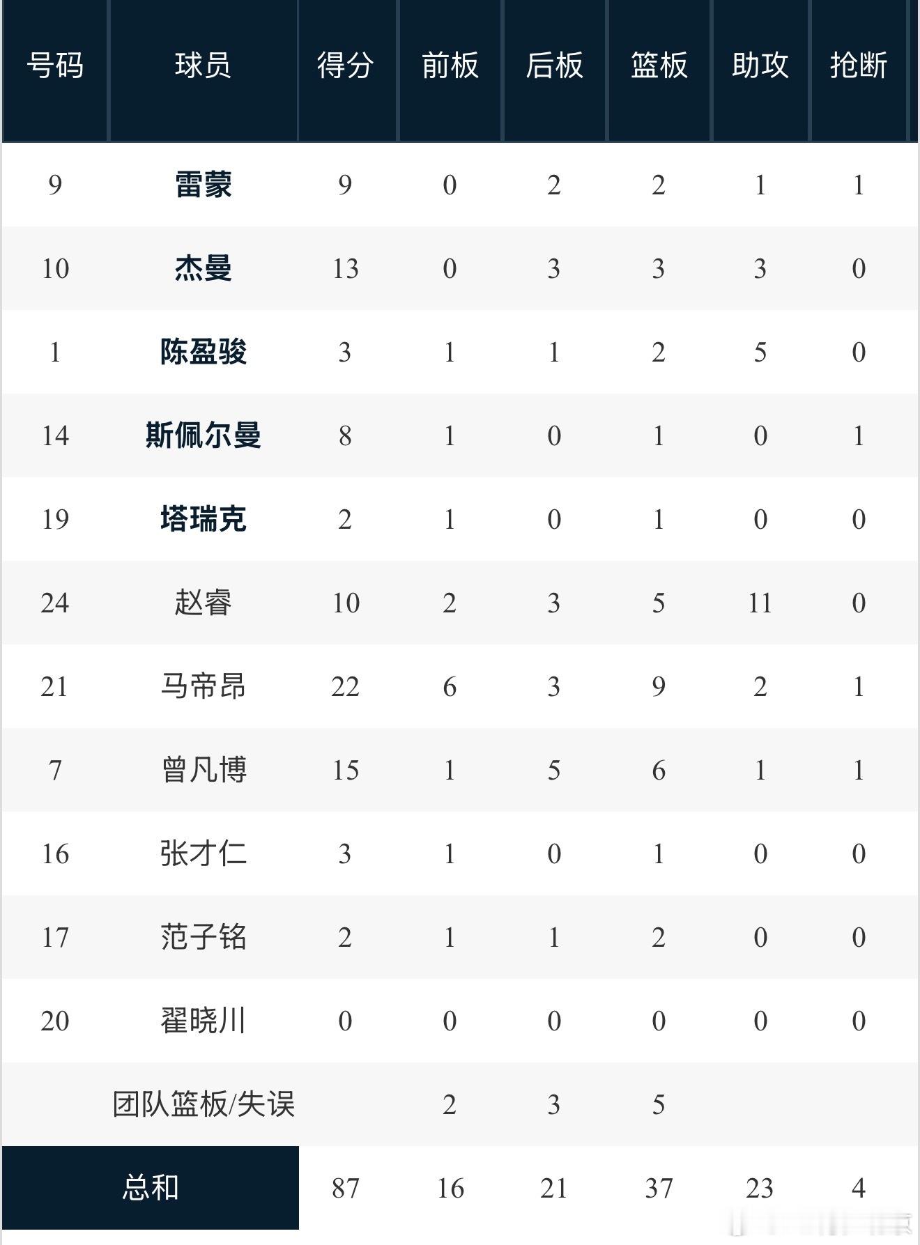 CBA常规赛第22轮、首钢男篮  在主场以87-89不敌青岛！遭遇两连败！春节前