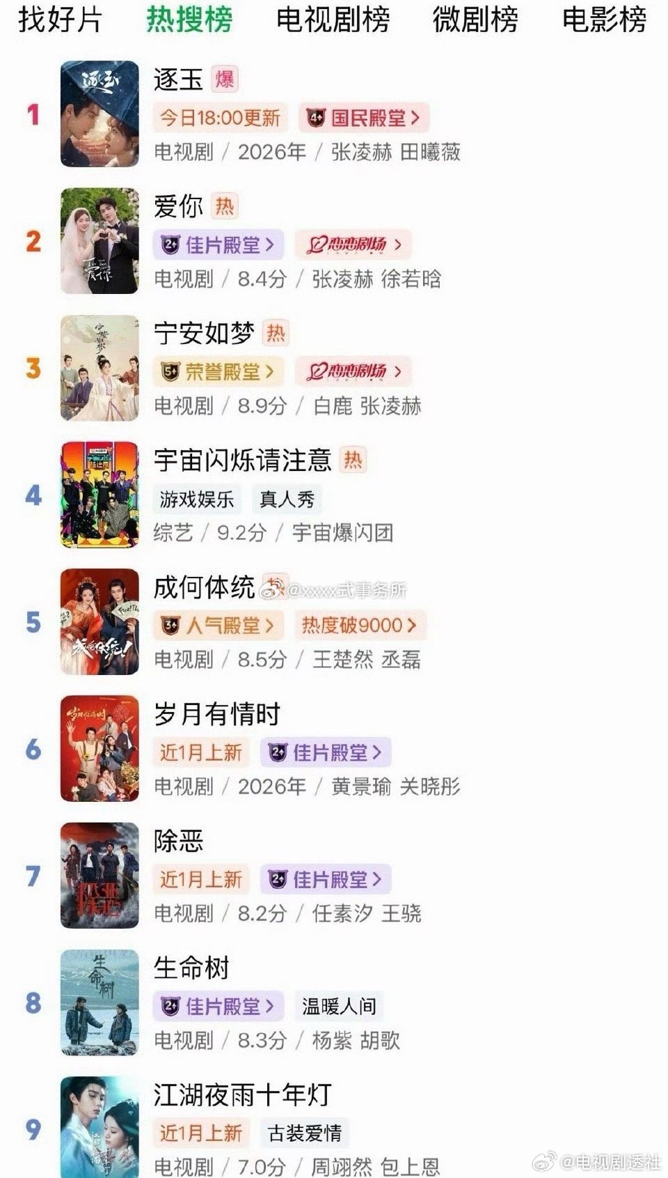 张凌赫的三部剧《逐玉》《爱你》《宁安如梦》平台包揽站内热度前三，凌帝实火！ 