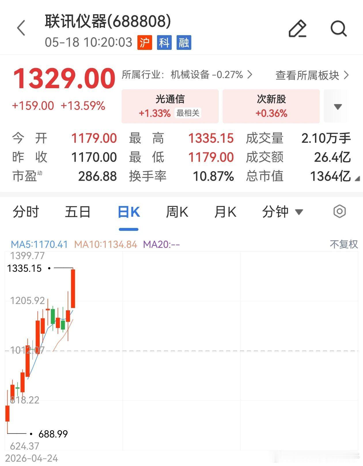 今日盘中，联讯仪器盘中扩大涨幅至13%，股价反超贵州茅台，成为A股新“股王”，该