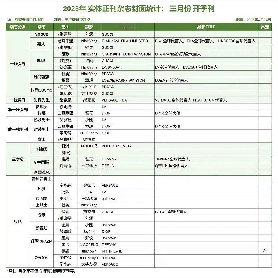 徐明浩 徐明浩登上今年开季刊，这还是女刊诶，真的好牛！！ ​​​