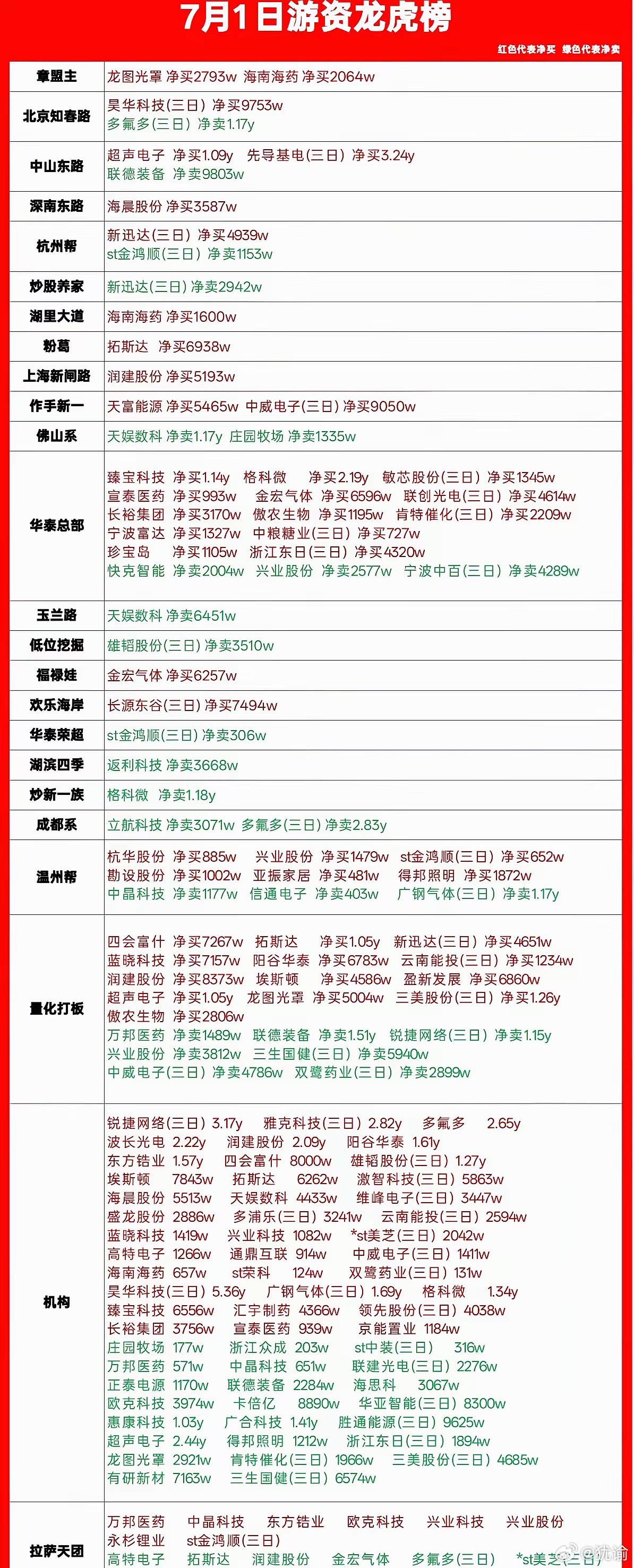 7.1龙虎榜一手游资数据拆解，今天资金动向全捋明白刚整理完今天完整龙虎榜，各个老