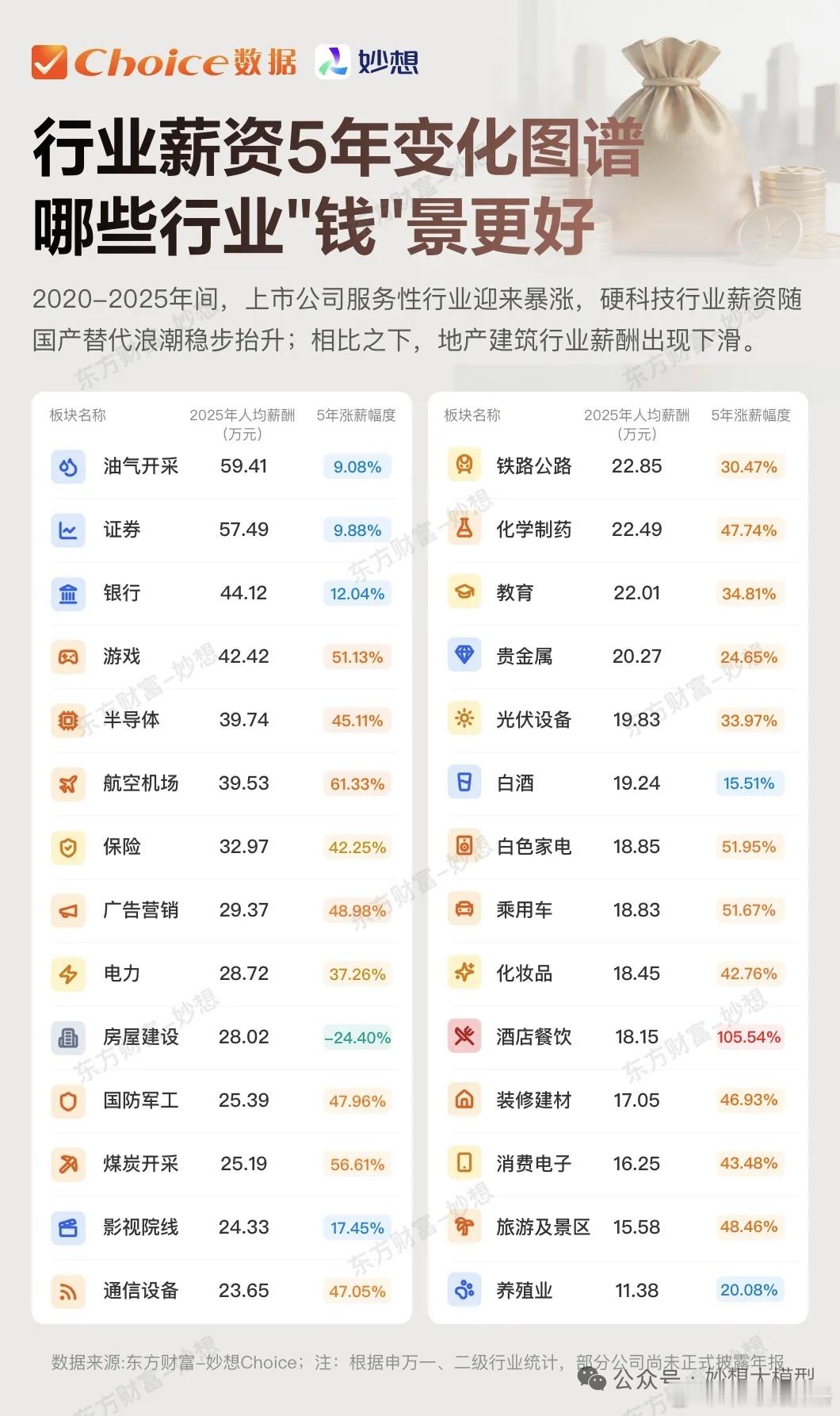 酒店餐饮行业这个涨薪幅度是啥情况？