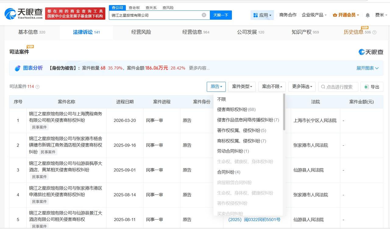 锦江之星已发起数十起商标侵权诉讼
锦江之星涉多起侵害商标权纠纷小旅馆取名锦江被连