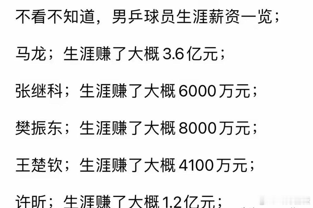 看了男乒球员生涯薪资（图1），超过大多数上市公司，马龙生涯赚了3.6亿，是第一个