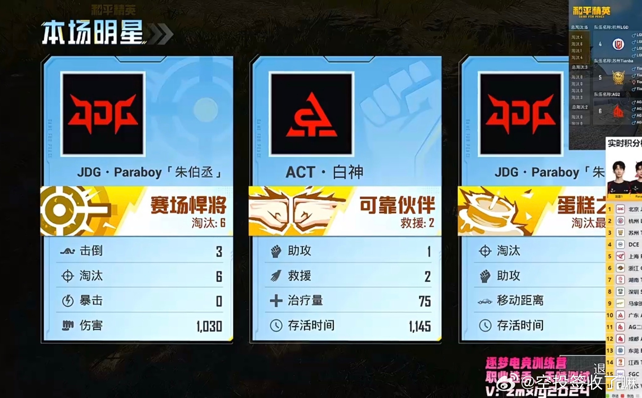 北京JDG·Paraboy单场淘汰6人，输出1030伤害，获评"赛场悍将"。队伍