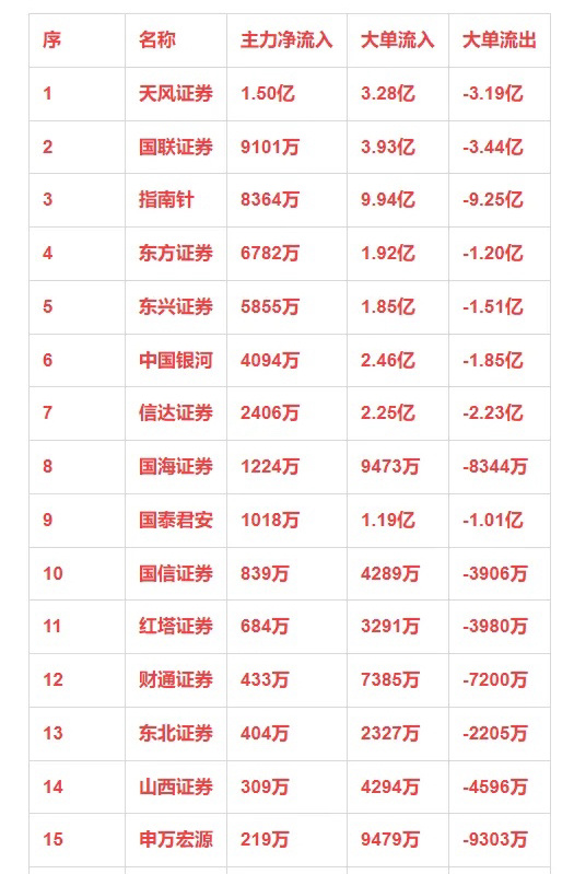 券商概念，12月26日主力净流入16强详情序 名称 主力净流入 大单流入 大单流
