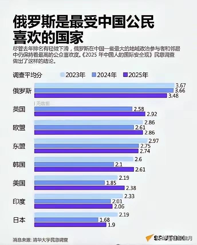 清华大学发布:2025世界最受中国公民喜欢国家排行榜，俄英欧位居前三甲！东盟与韩