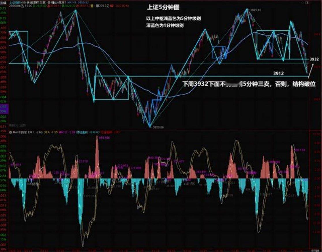 9.5缠论复盘|大盘周五假放量强分歧，下周5分钟定方向本周最大的变化在周四周五：