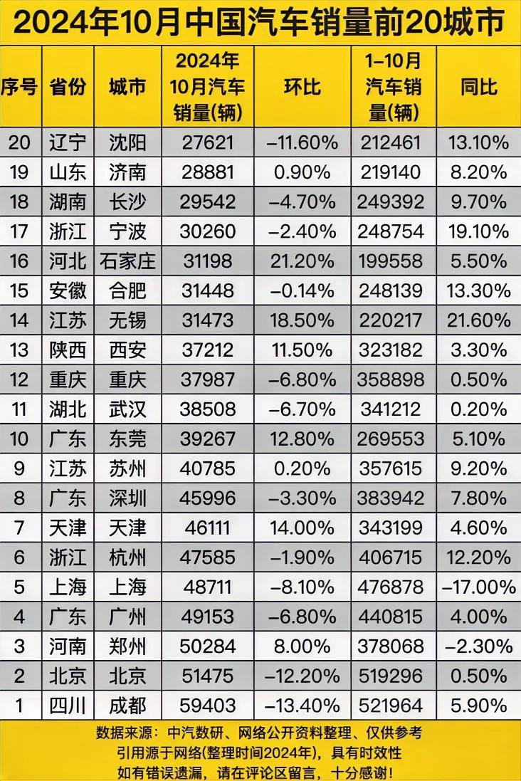 汽车销量前20名，合肥名列15
排名很不错
说明合肥的经济发展和消费是匹配的