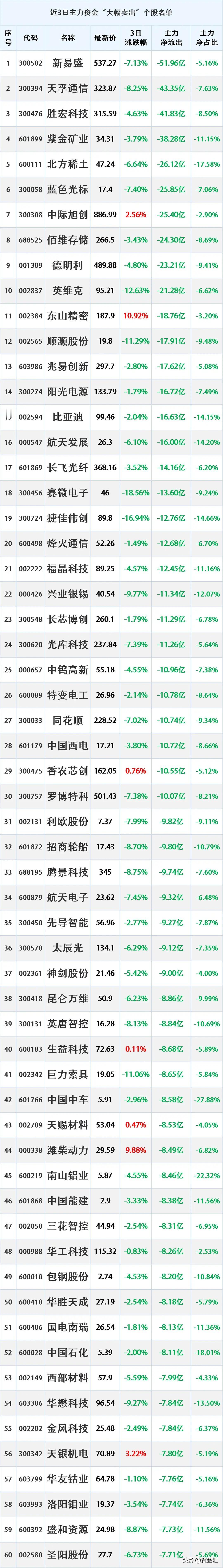 主力资金出逃，近3天主力资金合计大幅卖出这些股

时间2026年4月25日