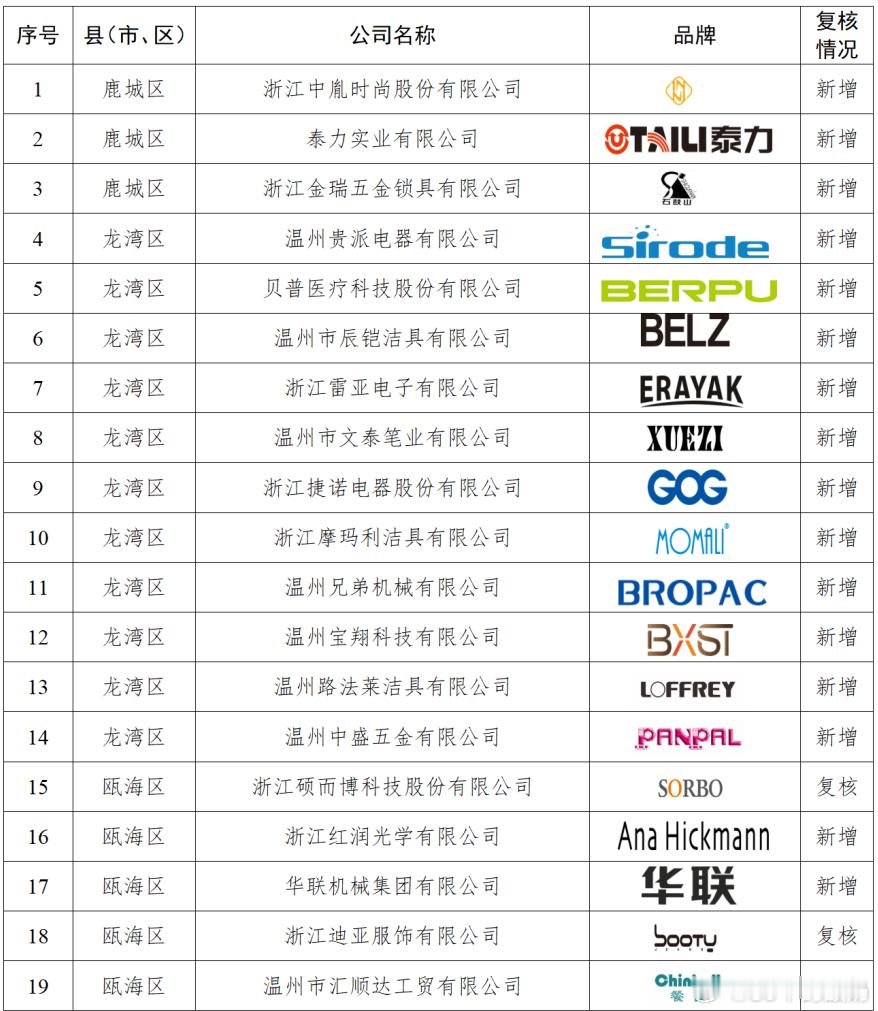 拿着手机看世界[超话]强城在行动 继2024年度“浙江出口名牌”名单揭晓后，20