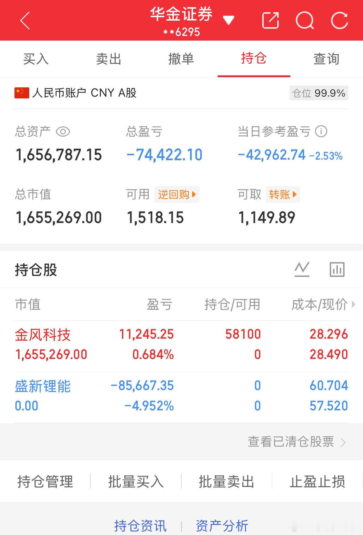 5.8记录炒股第140天（初始50万）总资产：1656787当日参考盈亏：-42