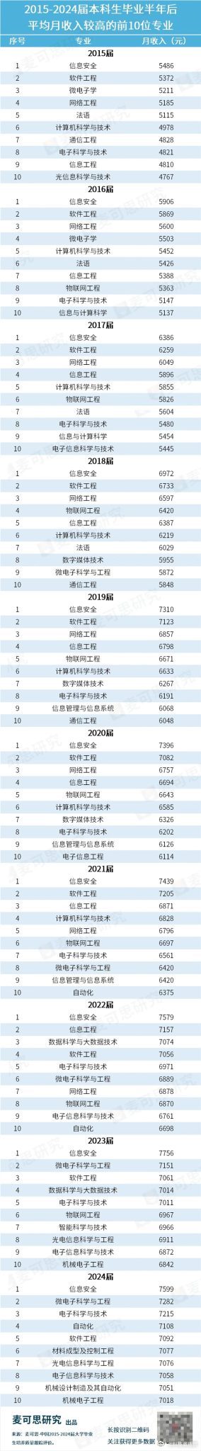 计算机跌出本科专业月收入前十 麦可思最新报告：2024届本科毕业生月收入TOP1