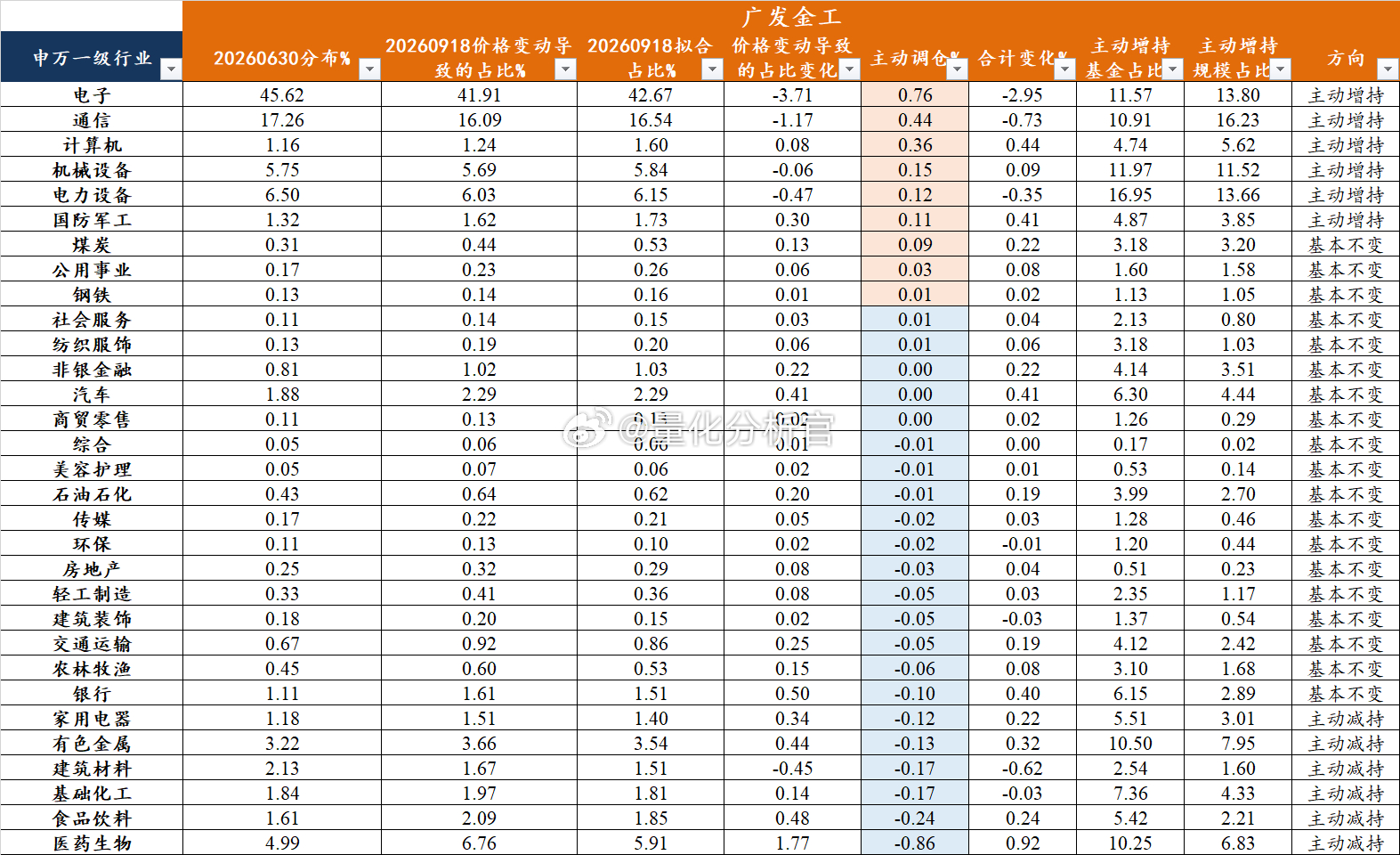 【广发金工】：6月底开始的AI科技股大幅暴跌之后，公募基金反而在加仓科技（电子、