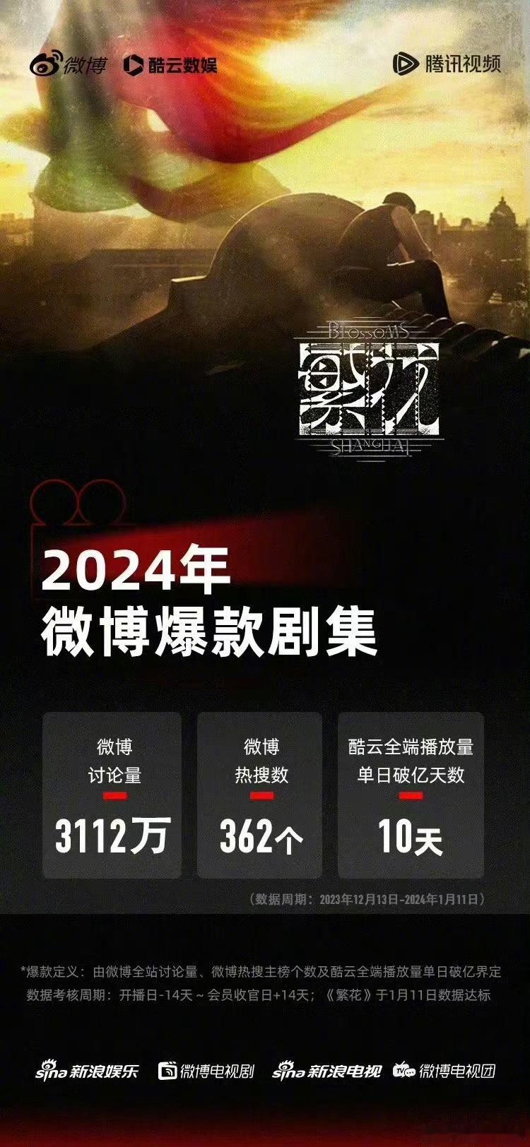 #腾讯四连爆#腾讯四连大爆剧🈶《繁花》《与凤行》《庆余年》《玫瑰的故事》[送花