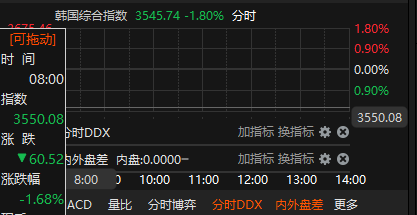 韩国综合指数开盘跌1.68% 日本股市今日休市
